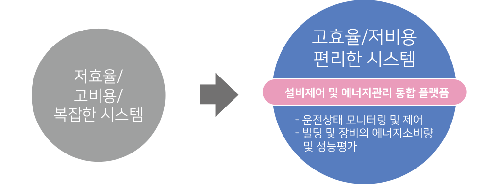 자동제어 BECS의 도입 효과