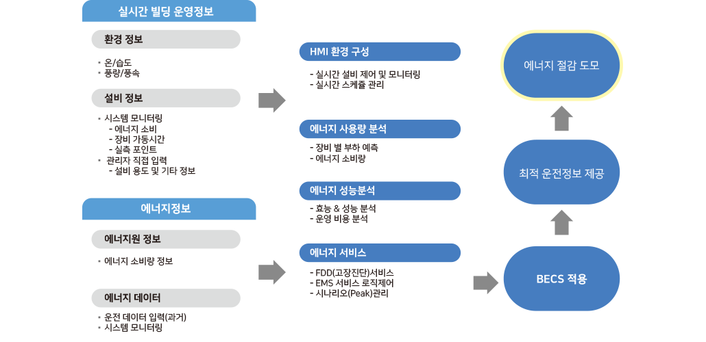 자동제어 BECS 운영 프로세스